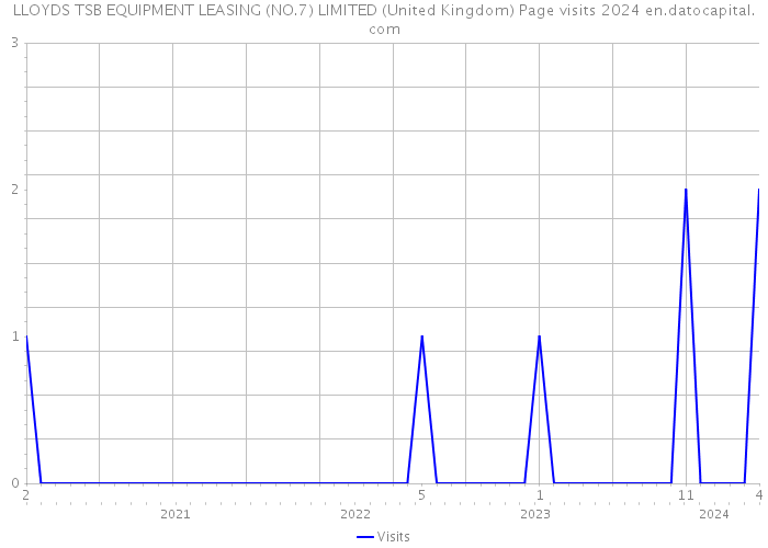LLOYDS TSB EQUIPMENT LEASING (NO.7) LIMITED (United Kingdom) Page visits 2024 