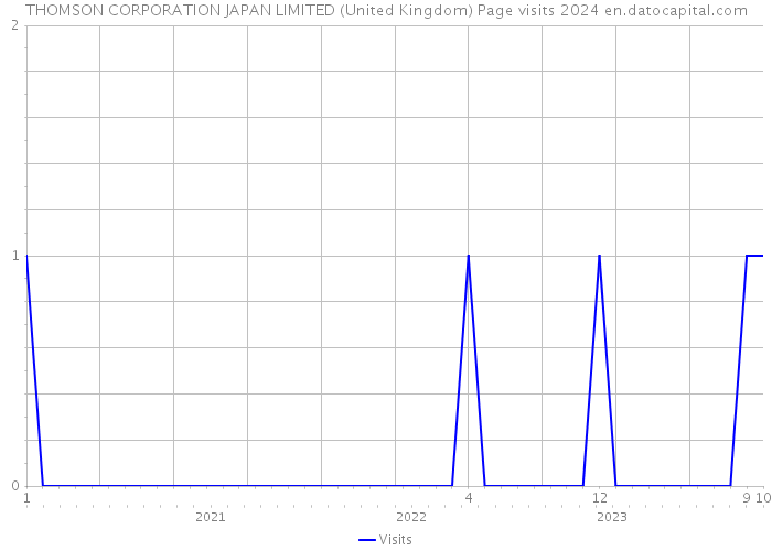 THOMSON CORPORATION JAPAN LIMITED (United Kingdom) Page visits 2024 