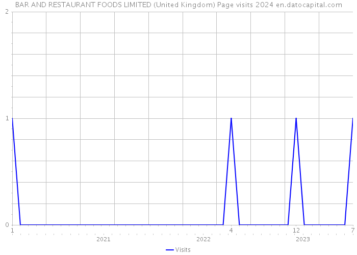 BAR AND RESTAURANT FOODS LIMITED (United Kingdom) Page visits 2024 