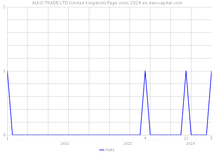 ALKO TRADE LTD (United Kingdom) Page visits 2024 