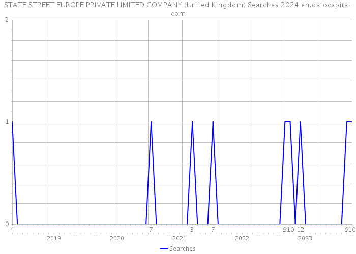 STATE STREET EUROPE PRIVATE LIMITED COMPANY (United Kingdom) Searches 2024 