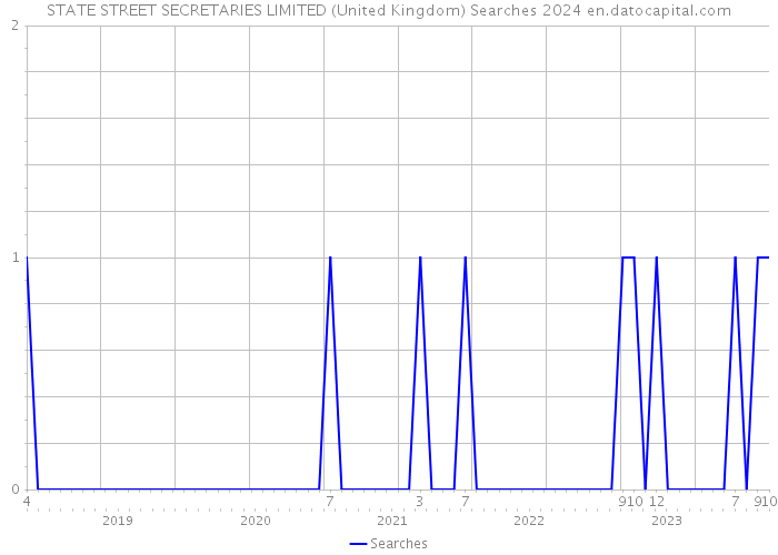 STATE STREET SECRETARIES LIMITED (United Kingdom) Searches 2024 