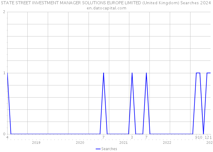 STATE STREET INVESTMENT MANAGER SOLUTIONS EUROPE LIMITED (United Kingdom) Searches 2024 
