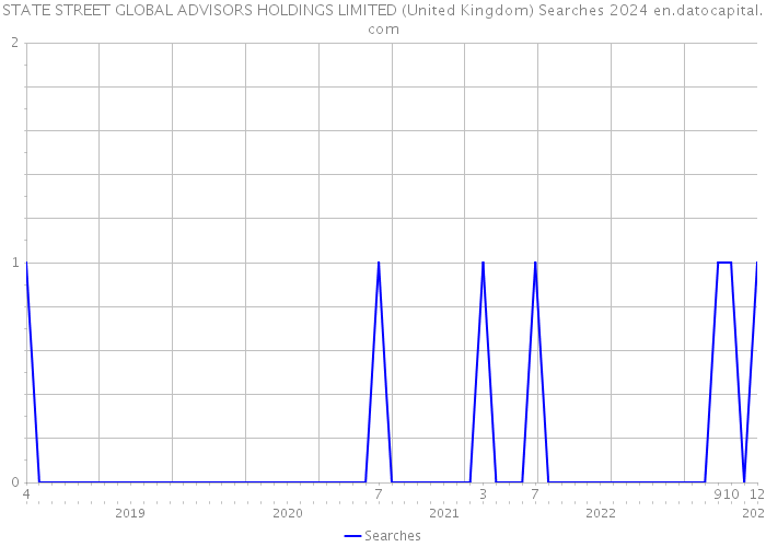 STATE STREET GLOBAL ADVISORS HOLDINGS LIMITED (United Kingdom) Searches 2024 