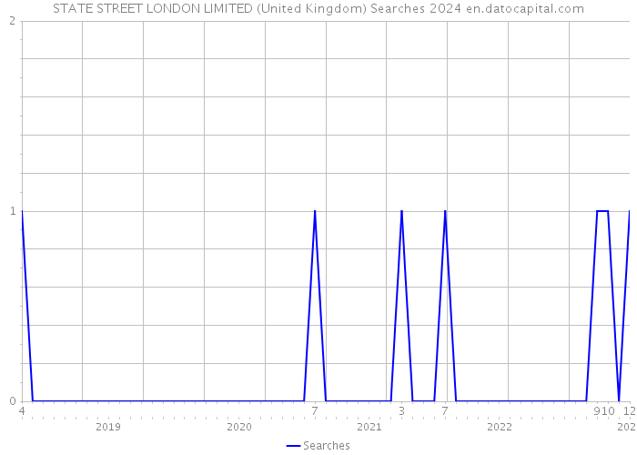 STATE STREET LONDON LIMITED (United Kingdom) Searches 2024 