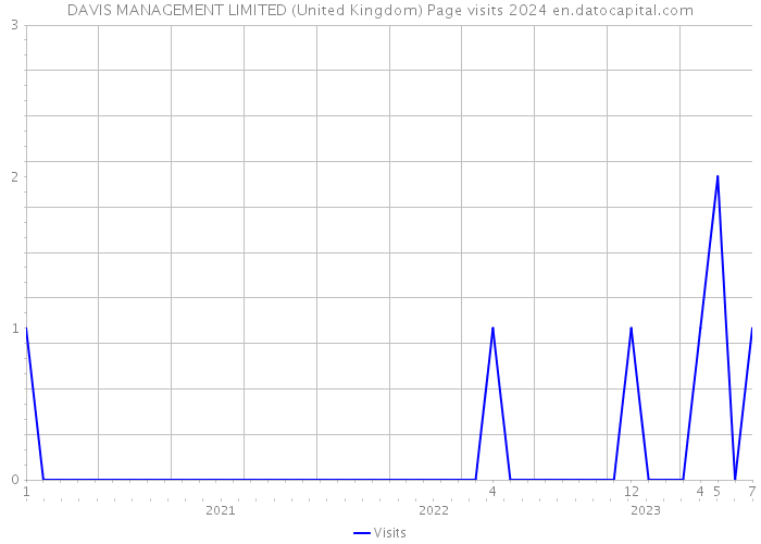DAVIS MANAGEMENT LIMITED (United Kingdom) Page visits 2024 