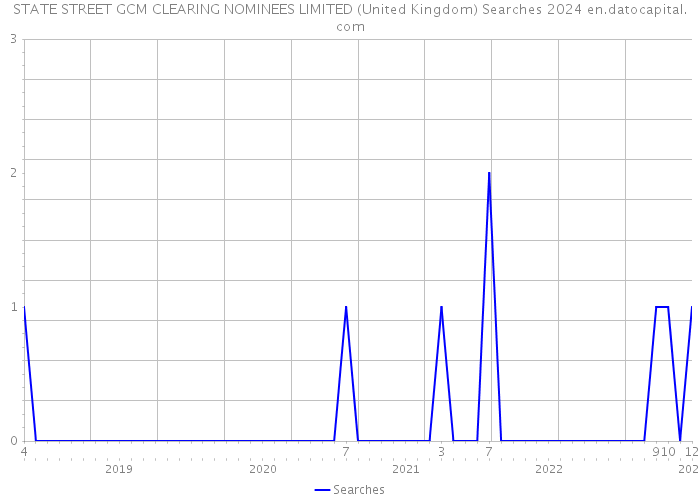 STATE STREET GCM CLEARING NOMINEES LIMITED (United Kingdom) Searches 2024 