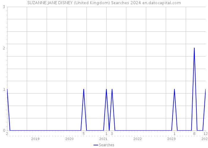 SUZANNE JANE DISNEY (United Kingdom) Searches 2024 