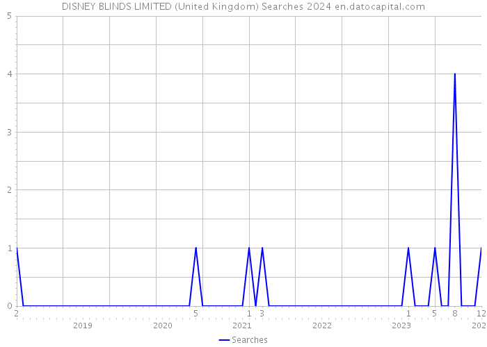 DISNEY BLINDS LIMITED (United Kingdom) Searches 2024 