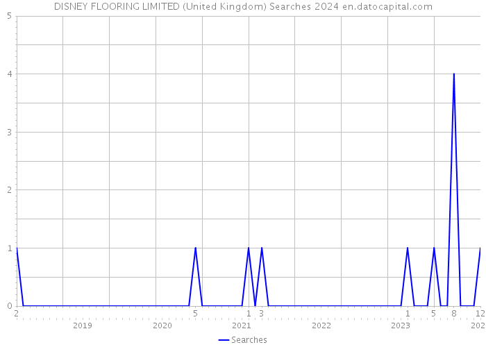 DISNEY FLOORING LIMITED (United Kingdom) Searches 2024 