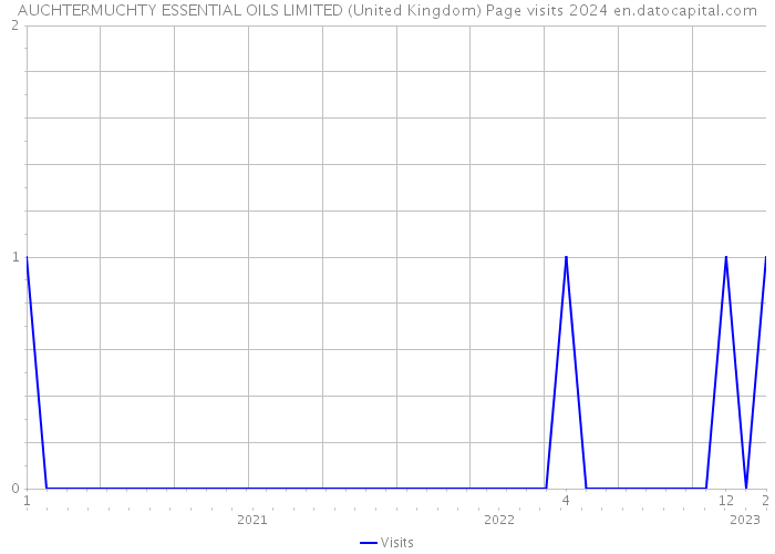 AUCHTERMUCHTY ESSENTIAL OILS LIMITED (United Kingdom) Page visits 2024 