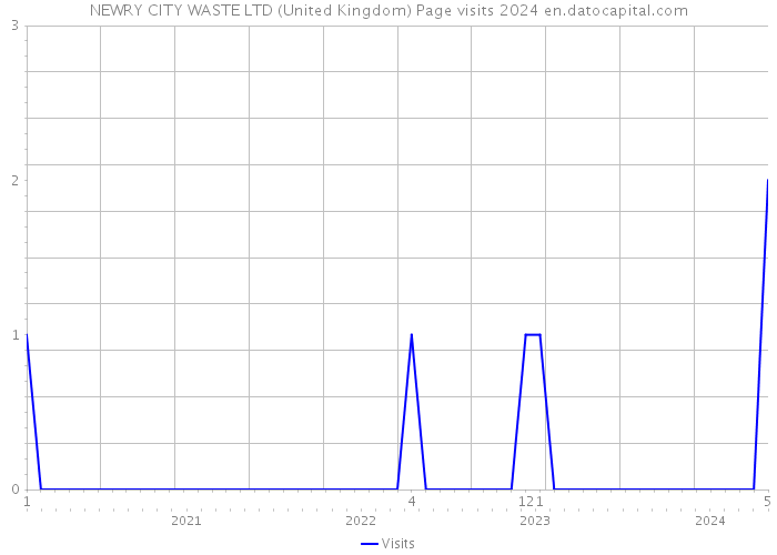 NEWRY CITY WASTE LTD (United Kingdom) Page visits 2024 