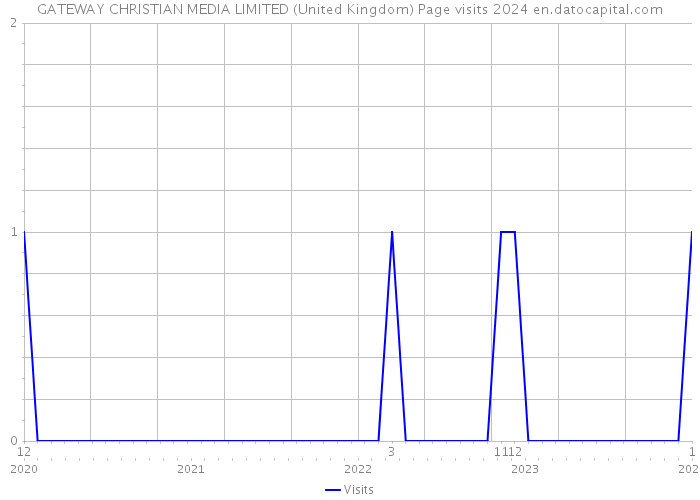 GATEWAY CHRISTIAN MEDIA LIMITED (United Kingdom) Page visits 2024 
