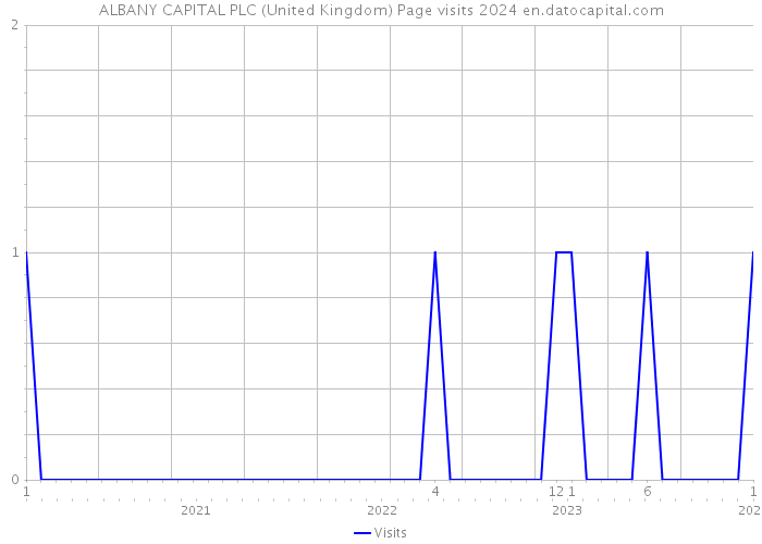 ALBANY CAPITAL PLC (United Kingdom) Page visits 2024 