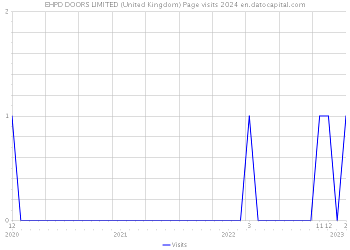 EHPD DOORS LIMITED (United Kingdom) Page visits 2024 