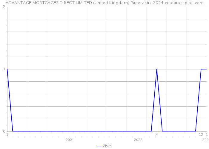 ADVANTAGE MORTGAGES DIRECT LIMITED (United Kingdom) Page visits 2024 