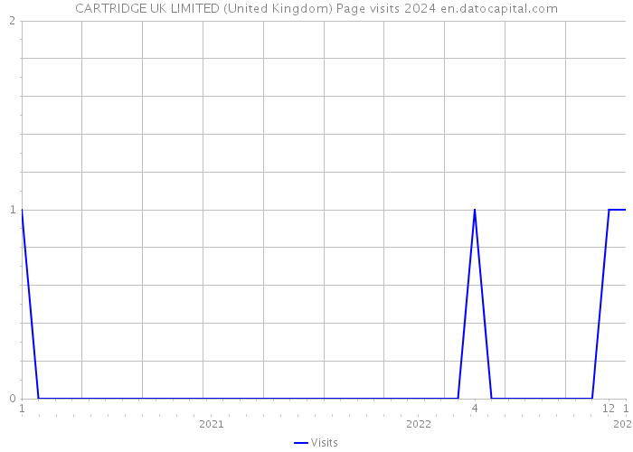 CARTRIDGE UK LIMITED (United Kingdom) Page visits 2024 