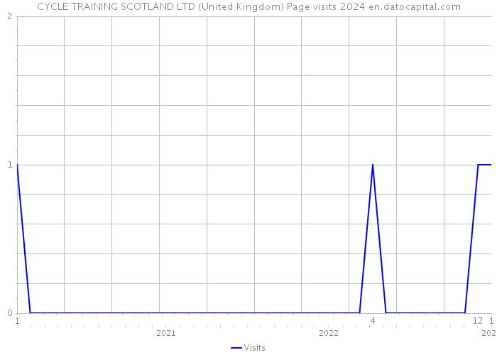 CYCLE TRAINING SCOTLAND LTD (United Kingdom) Page visits 2024 