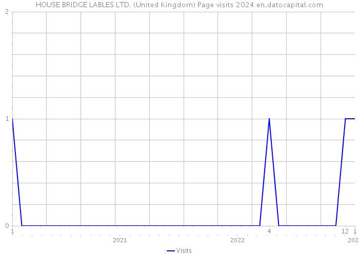 HOUSE BRIDGE LABLES LTD. (United Kingdom) Page visits 2024 