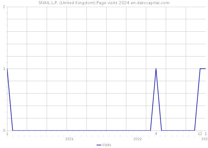 SNAIL L.P. (United Kingdom) Page visits 2024 