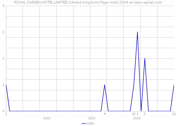 ROYAL GARDEN HOTEL LIMITED (United Kingdom) Page visits 2024 