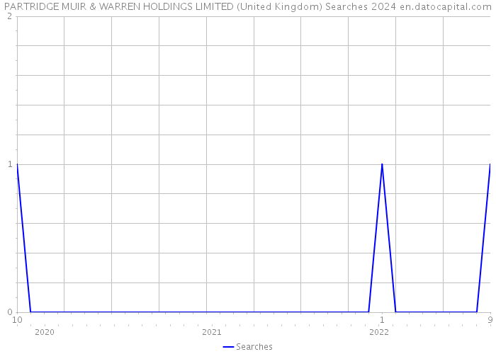 PARTRIDGE MUIR & WARREN HOLDINGS LIMITED (United Kingdom) Searches 2024 