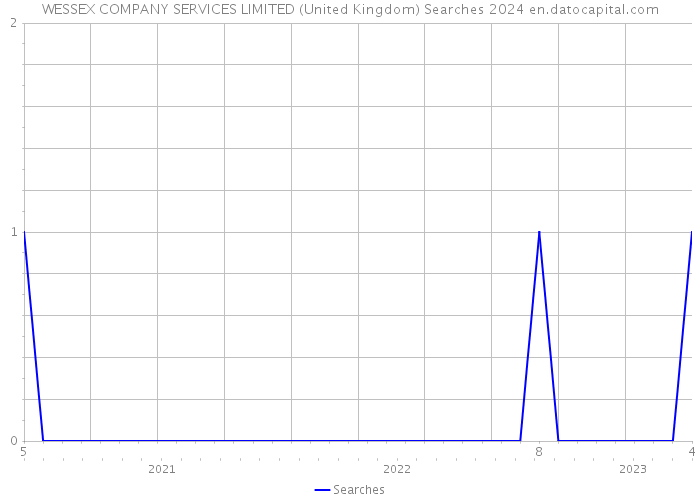 WESSEX COMPANY SERVICES LIMITED (United Kingdom) Searches 2024 