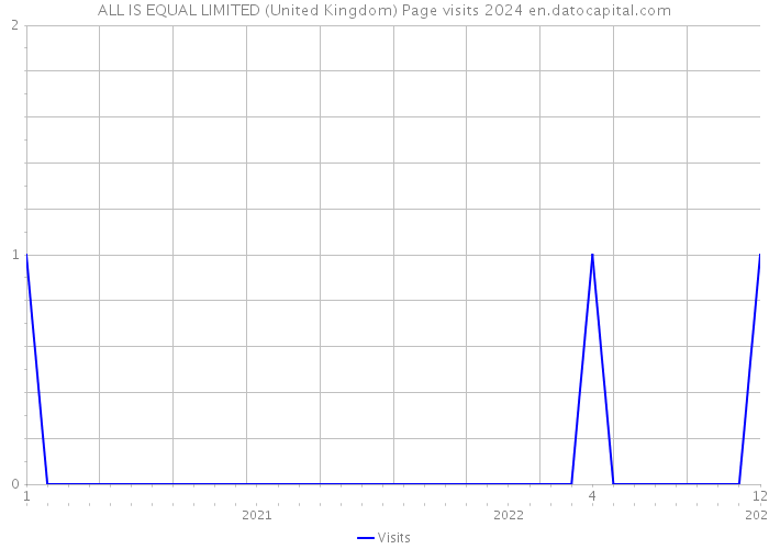 ALL IS EQUAL LIMITED (United Kingdom) Page visits 2024 