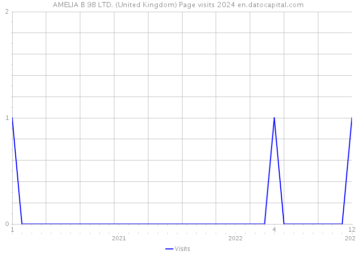 AMELIA B 98 LTD. (United Kingdom) Page visits 2024 