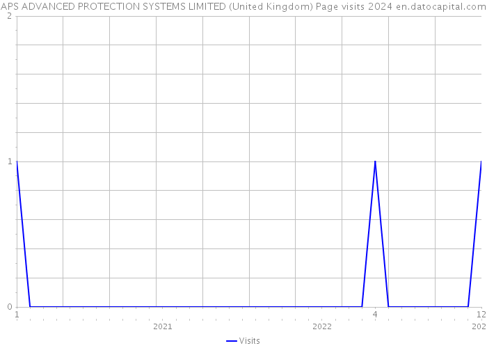 APS ADVANCED PROTECTION SYSTEMS LIMITED (United Kingdom) Page visits 2024 