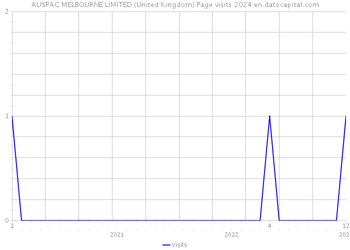 AUSPAC MELBOURNE LIMITED (United Kingdom) Page visits 2024 
