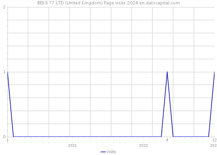 BEKS 77 LTD (United Kingdom) Page visits 2024 