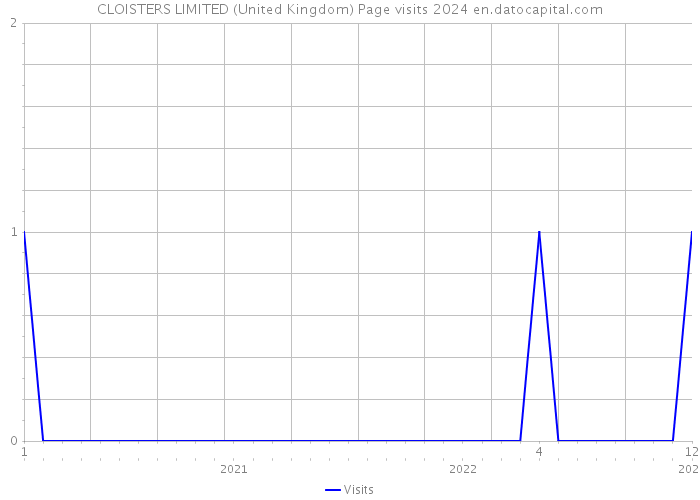 CLOISTERS LIMITED (United Kingdom) Page visits 2024 