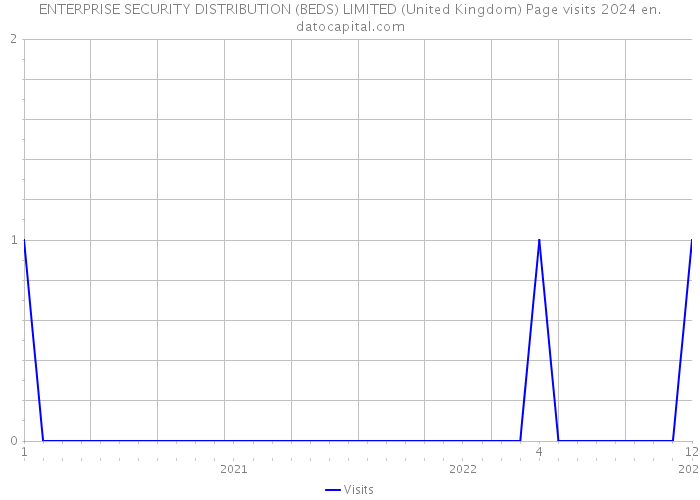 ENTERPRISE SECURITY DISTRIBUTION (BEDS) LIMITED (United Kingdom) Page visits 2024 