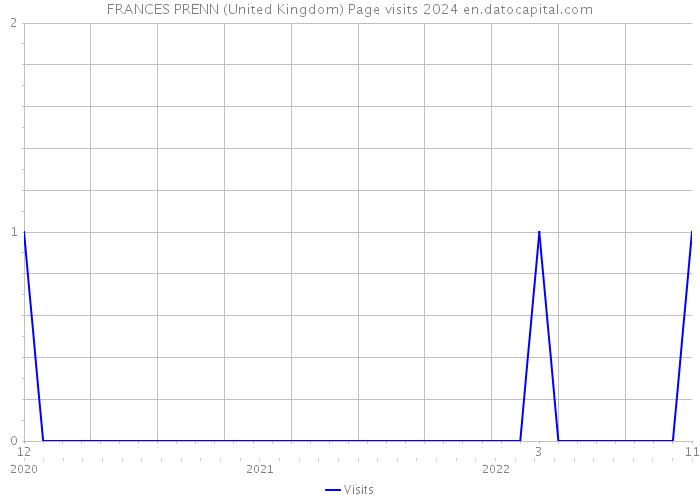 FRANCES PRENN (United Kingdom) Page visits 2024 