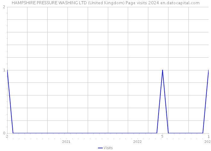 HAMPSHIRE PRESSURE WASHING LTD (United Kingdom) Page visits 2024 