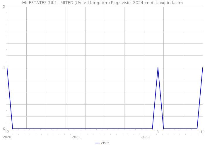 HK ESTATES (UK) LIMITED (United Kingdom) Page visits 2024 
