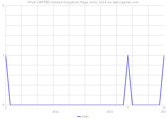 HYLA LIMITED (United Kingdom) Page visits 2024 