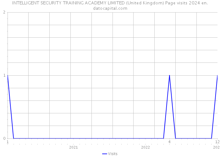 INTELLIGENT SECURITY TRAINING ACADEMY LIMITED (United Kingdom) Page visits 2024 