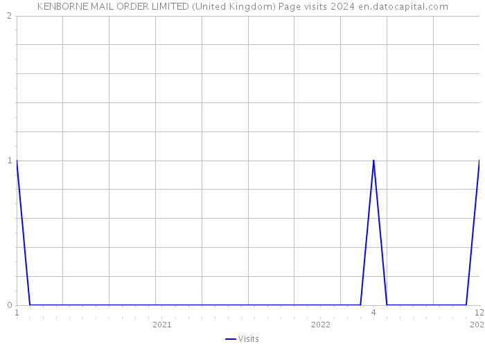 KENBORNE MAIL ORDER LIMITED (United Kingdom) Page visits 2024 
