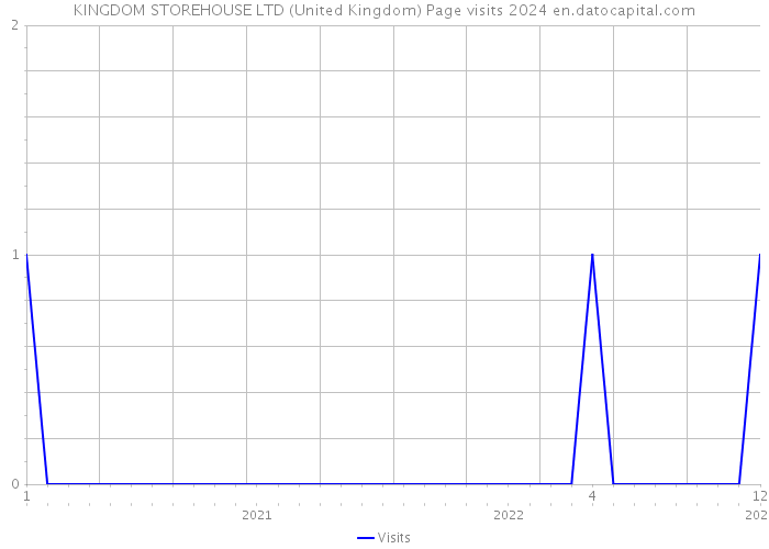 KINGDOM STOREHOUSE LTD (United Kingdom) Page visits 2024 