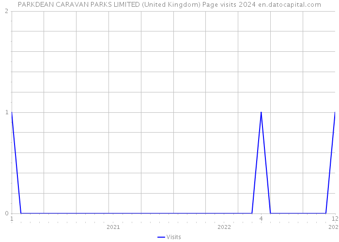 PARKDEAN CARAVAN PARKS LIMITED (United Kingdom) Page visits 2024 