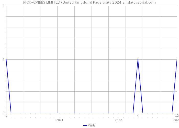 PICK-CRIBBS LIMITED (United Kingdom) Page visits 2024 