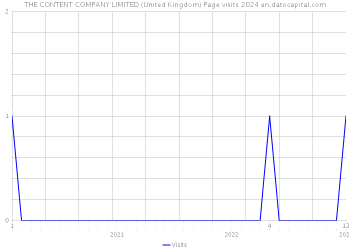 THE CONTENT COMPANY LIMITED (United Kingdom) Page visits 2024 