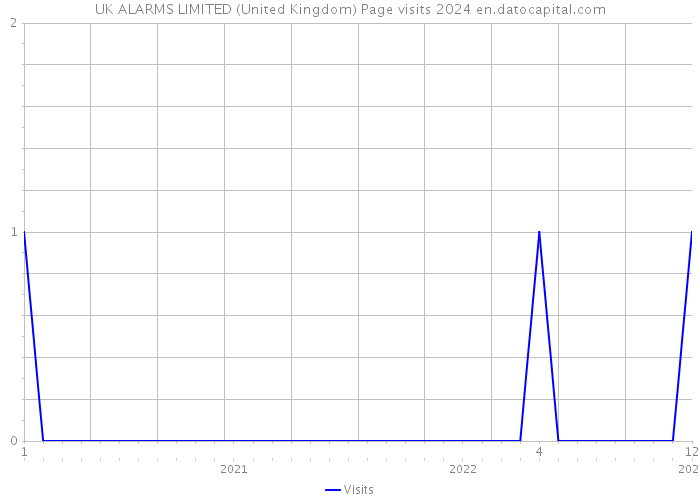 UK ALARMS LIMITED (United Kingdom) Page visits 2024 