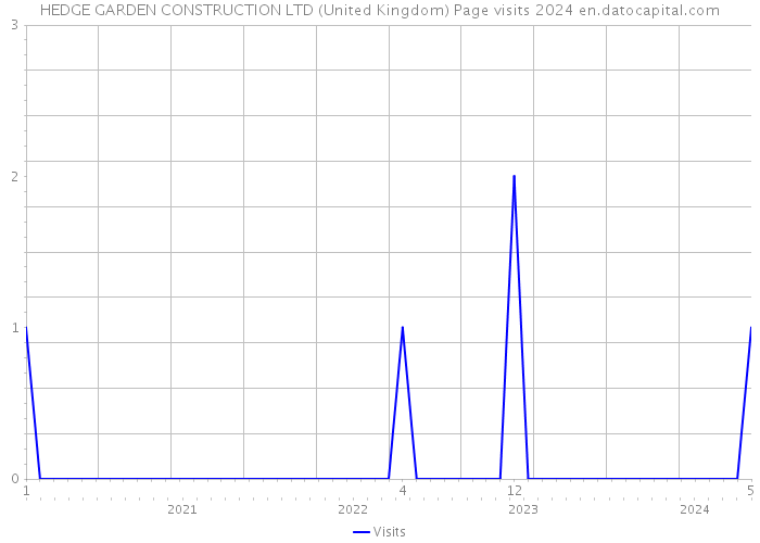 HEDGE GARDEN CONSTRUCTION LTD (United Kingdom) Page visits 2024 