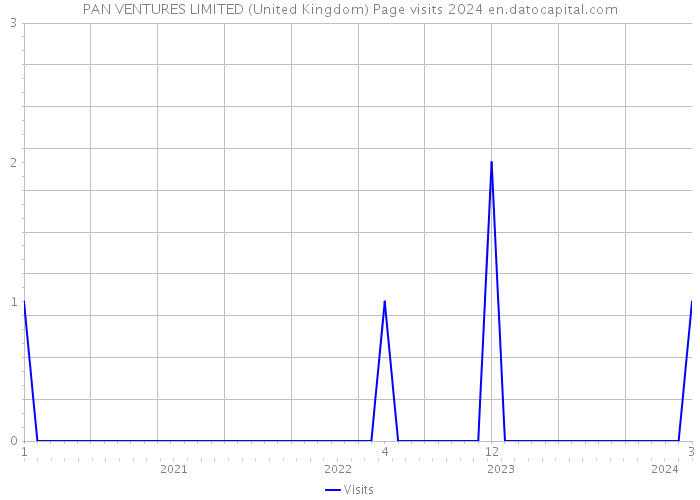 PAN VENTURES LIMITED (United Kingdom) Page visits 2024 