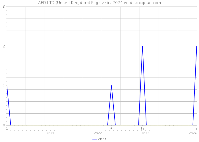 AFD LTD (United Kingdom) Page visits 2024 