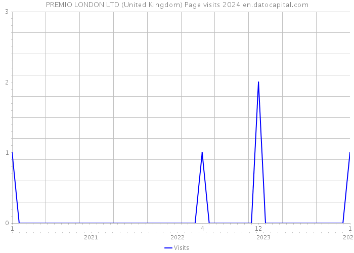 PREMIO LONDON LTD (United Kingdom) Page visits 2024 