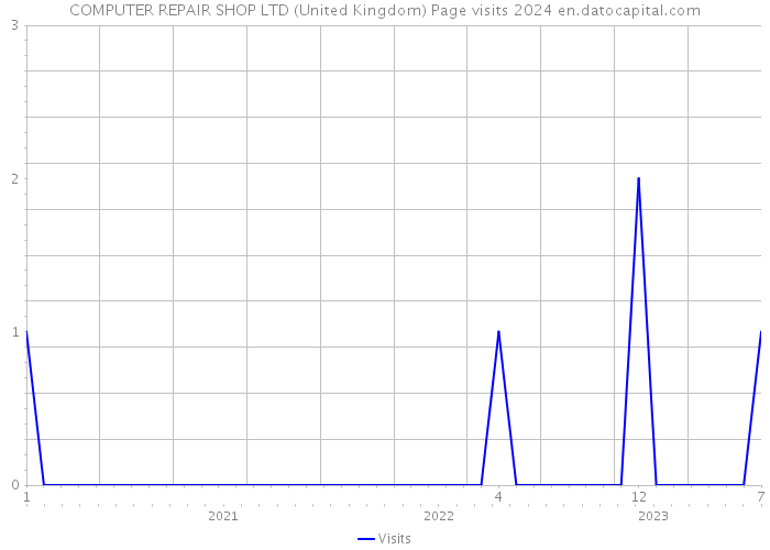 COMPUTER REPAIR SHOP LTD (United Kingdom) Page visits 2024 